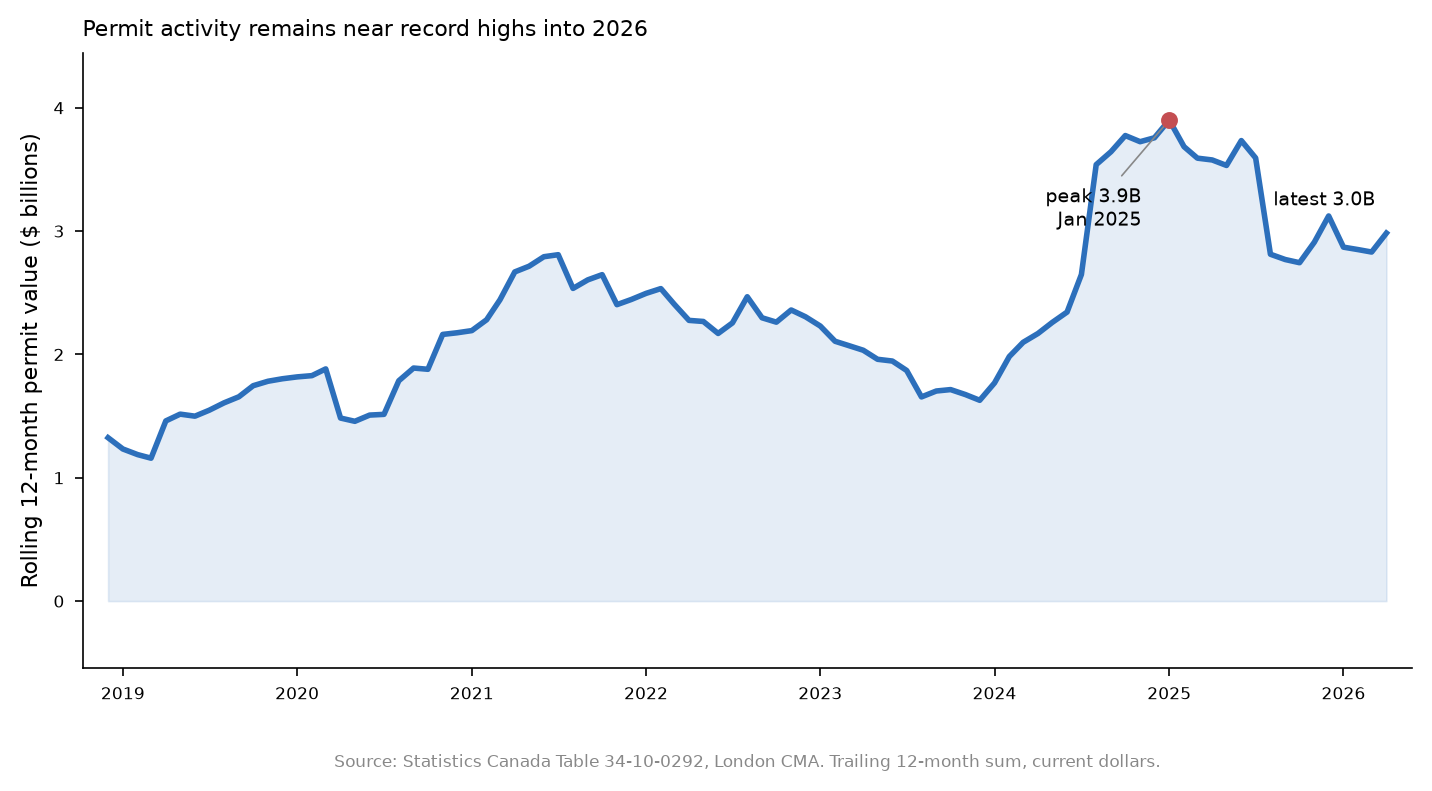 Monthly London permit momentum