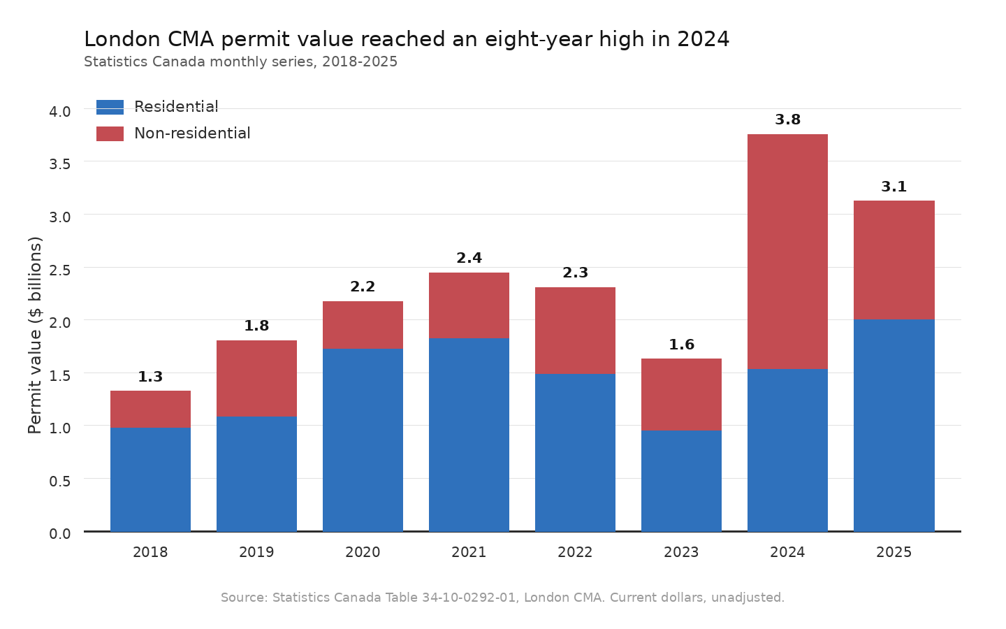 London permit value trend by year